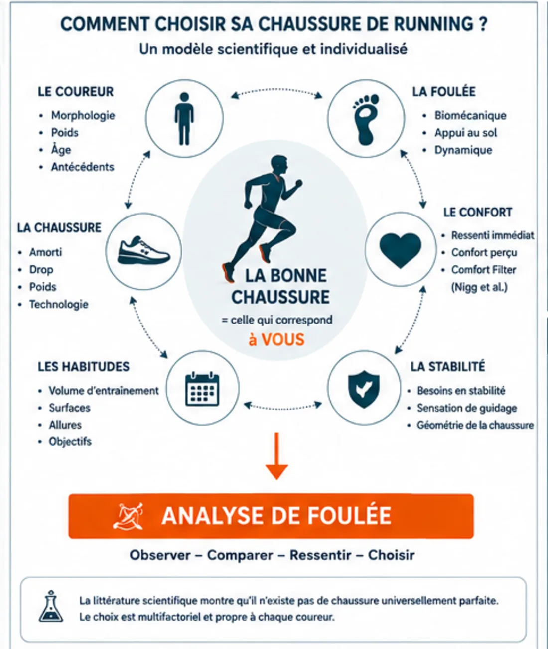 Comment choisir ses chaussures de running selon sa foulée et son confort