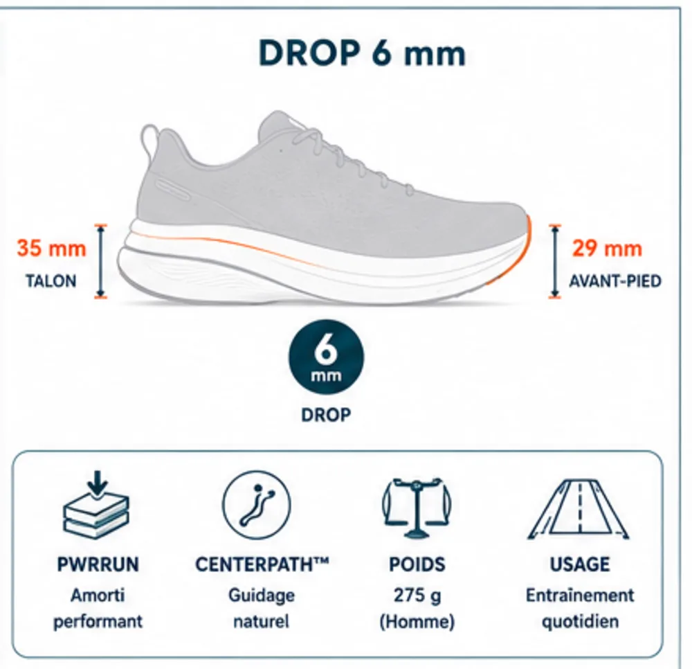 Drop 6 mm Saucony Guide 19 : 35 mm talon et 29 mm avant-pied